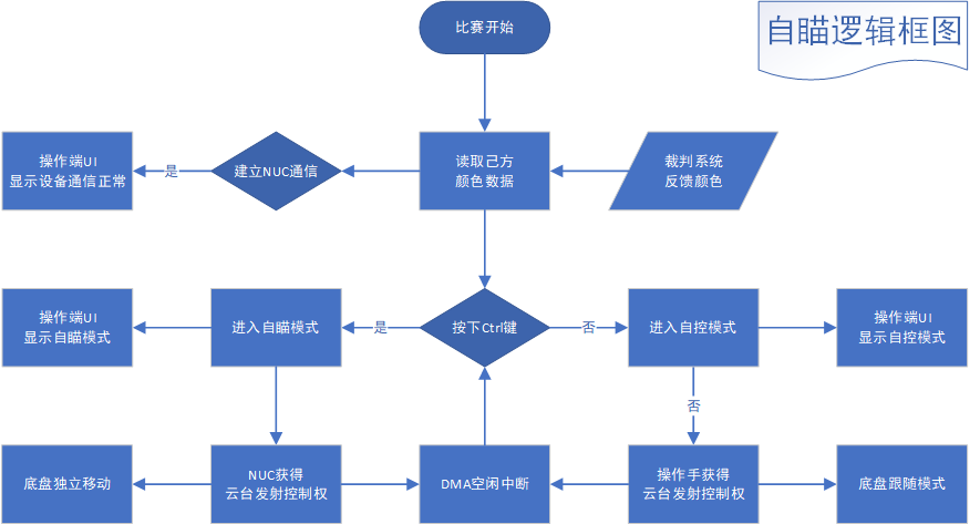 厦门大学 RoboMaster 自瞄逻辑框图